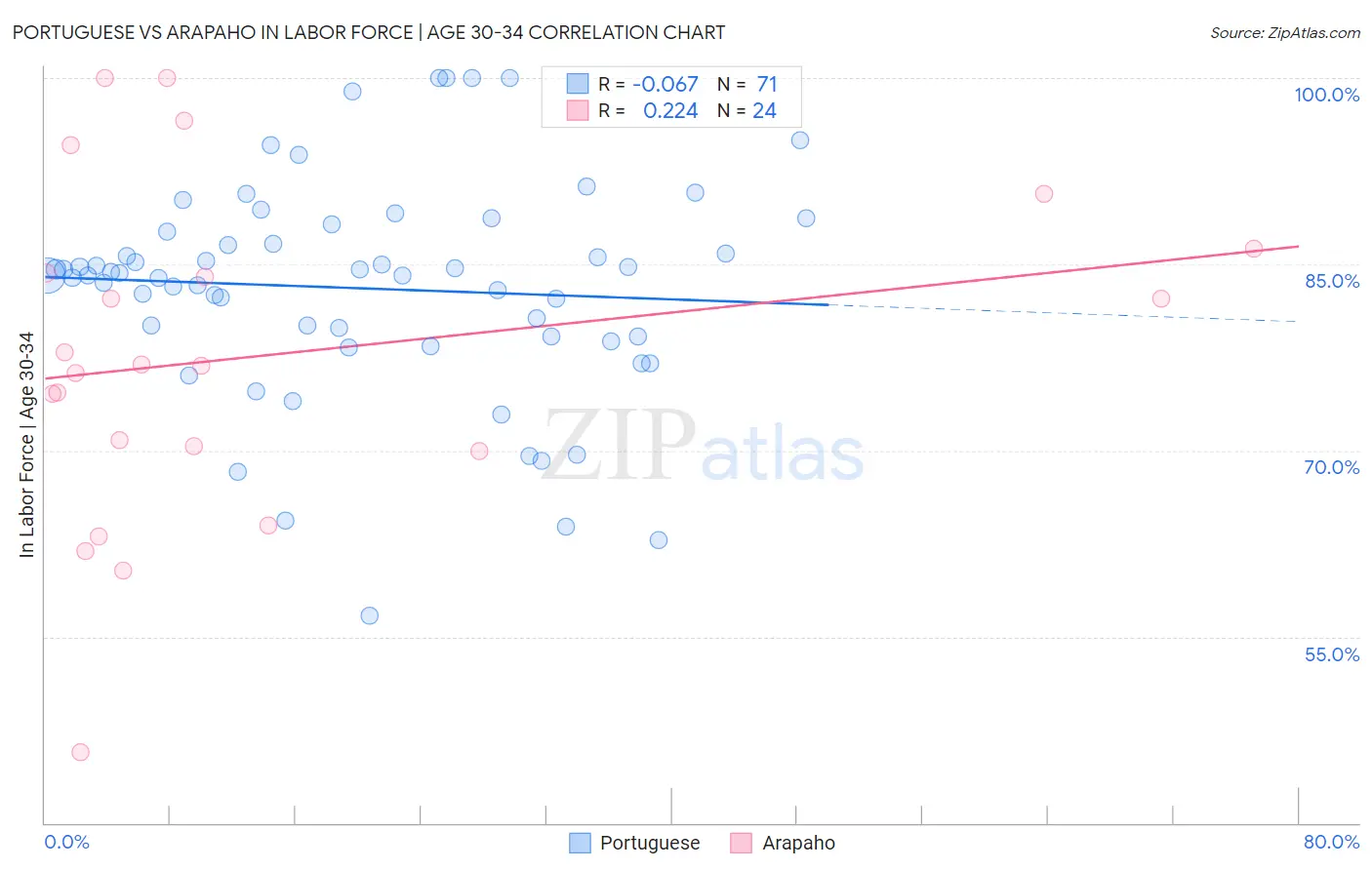 Portuguese vs Arapaho In Labor Force | Age 30-34