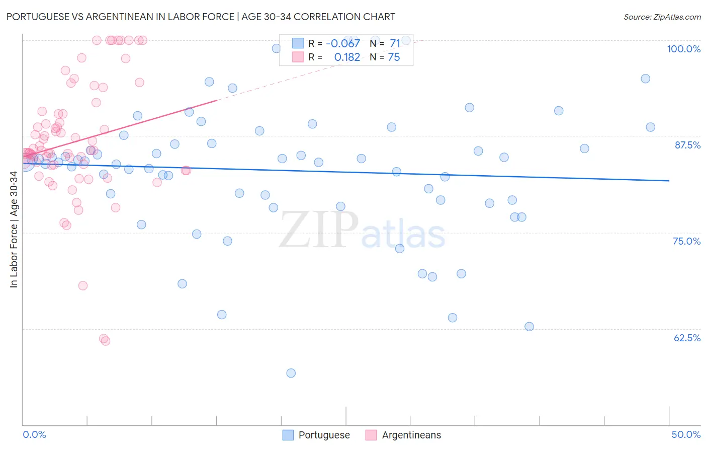 Portuguese vs Argentinean In Labor Force | Age 30-34