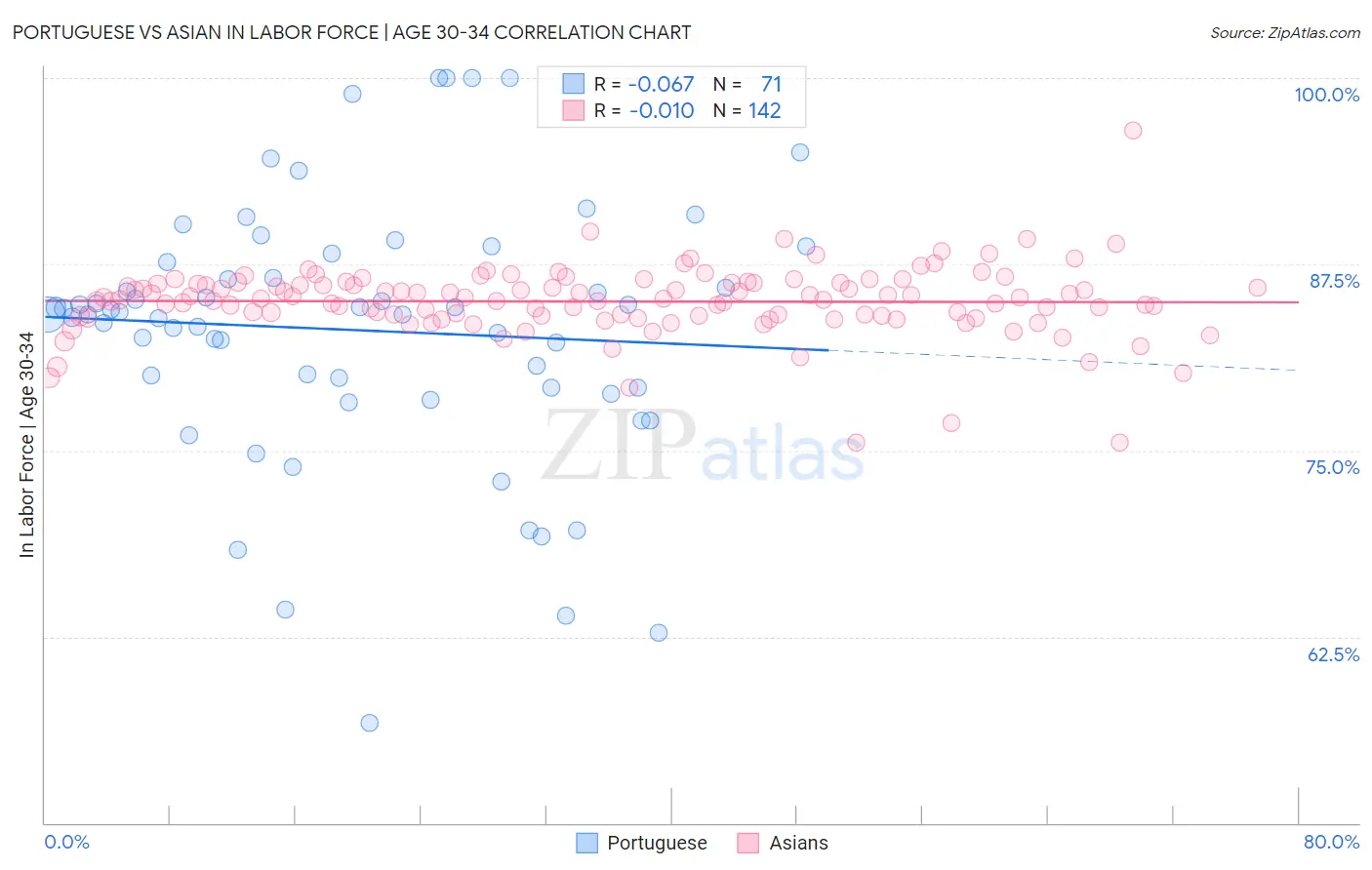 Portuguese vs Asian In Labor Force | Age 30-34