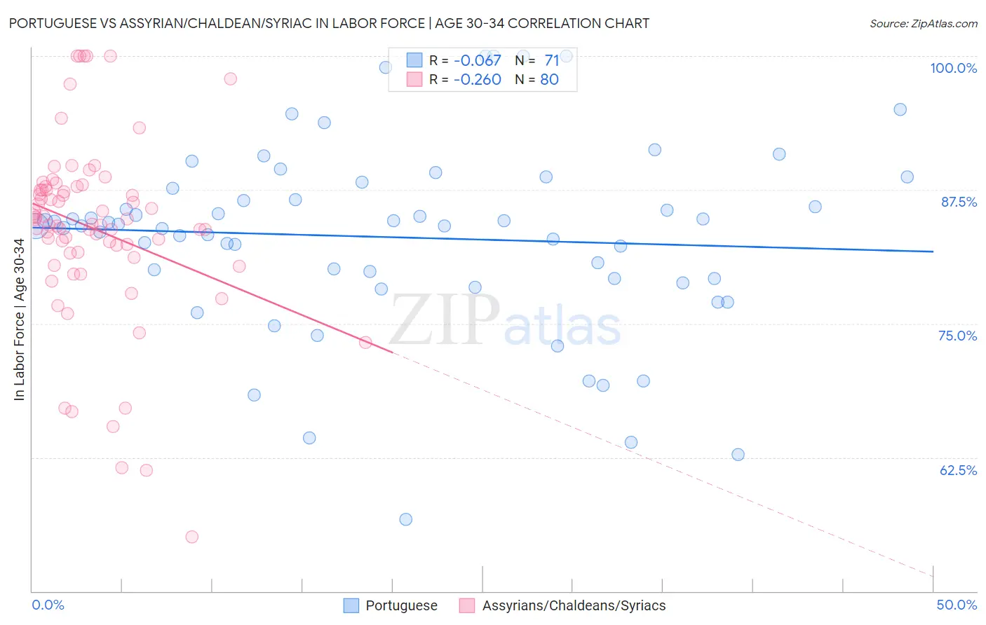Portuguese vs Assyrian/Chaldean/Syriac In Labor Force | Age 30-34