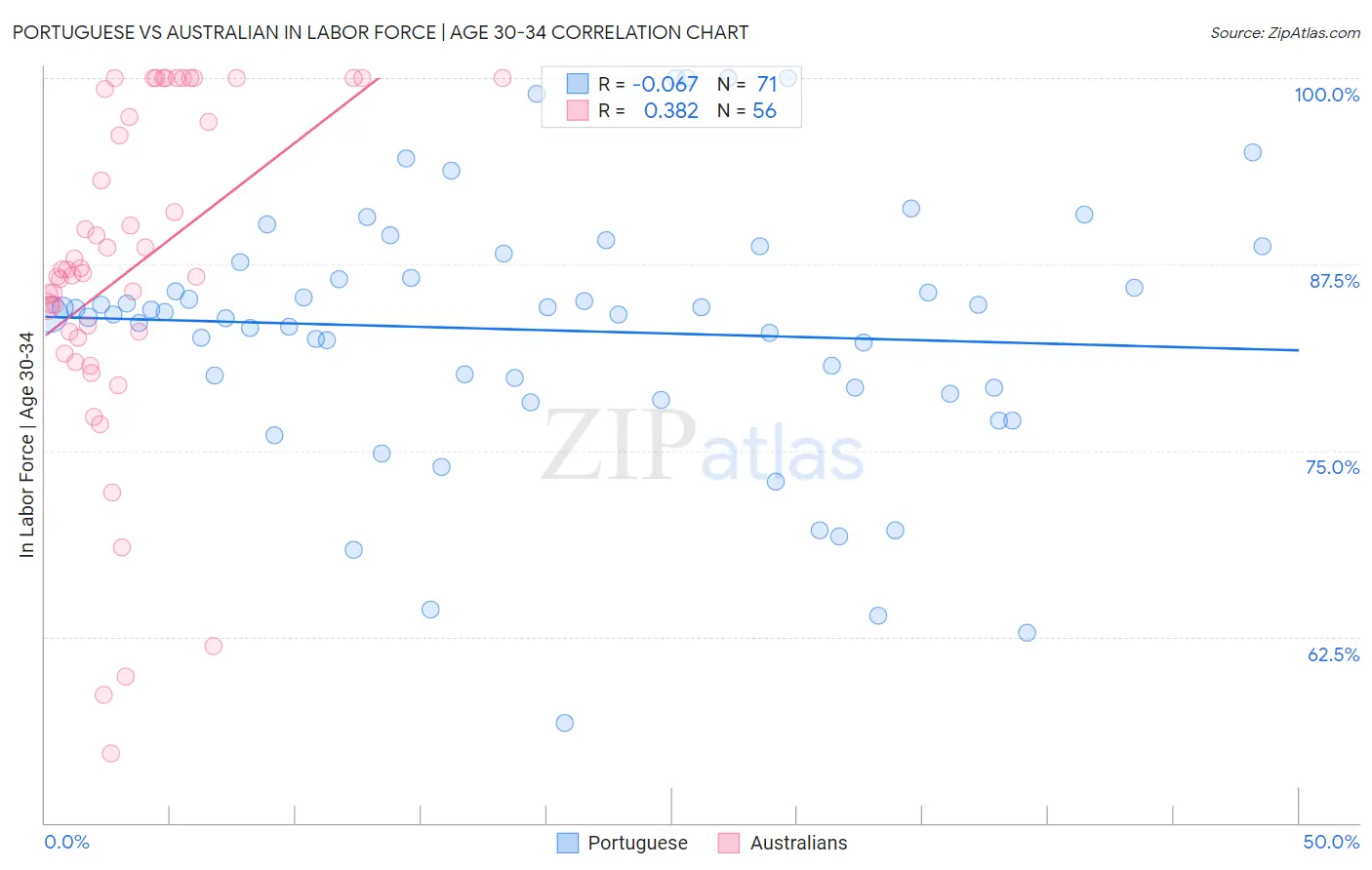 Portuguese vs Australian In Labor Force | Age 30-34