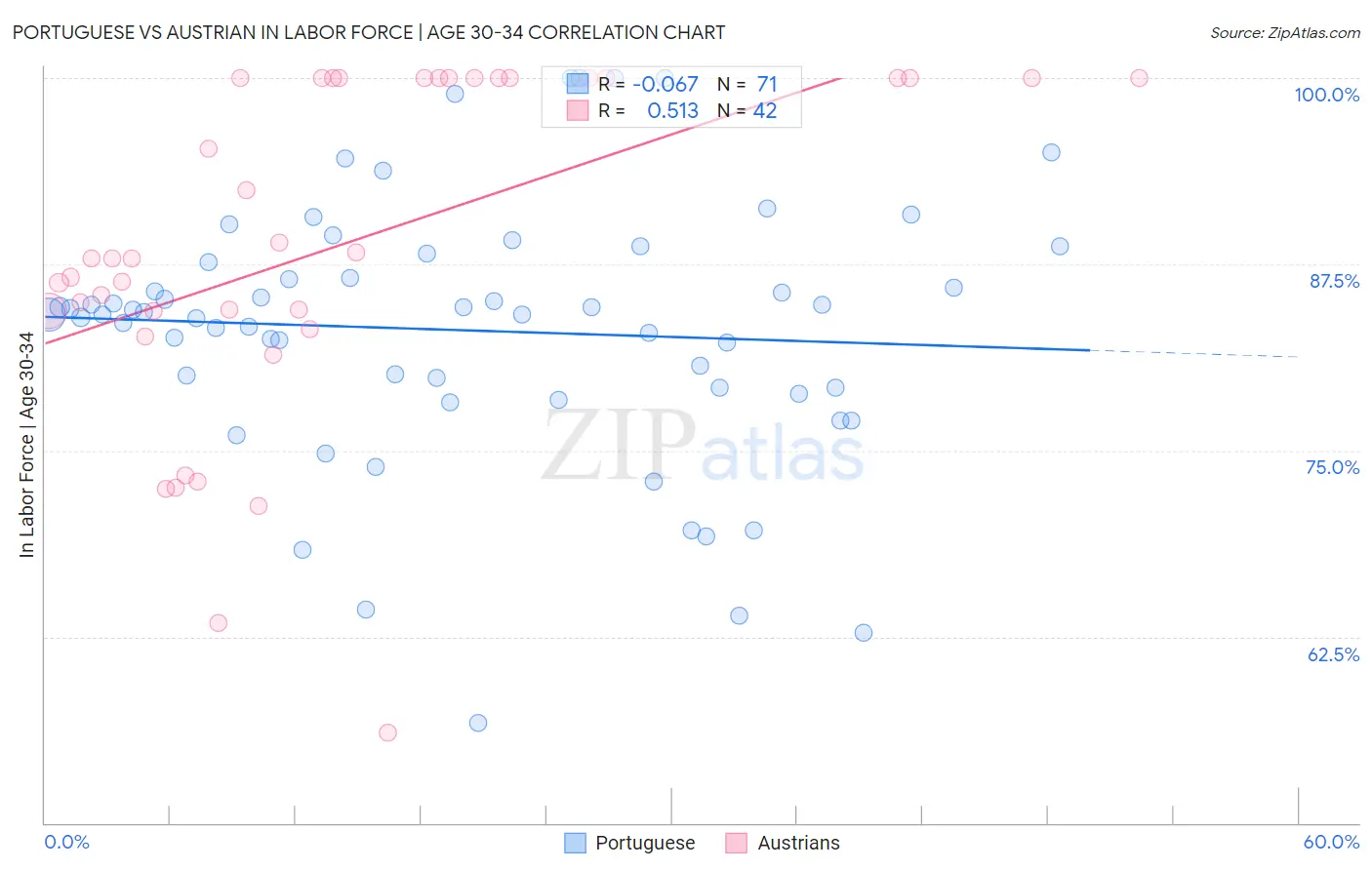 Portuguese vs Austrian In Labor Force | Age 30-34