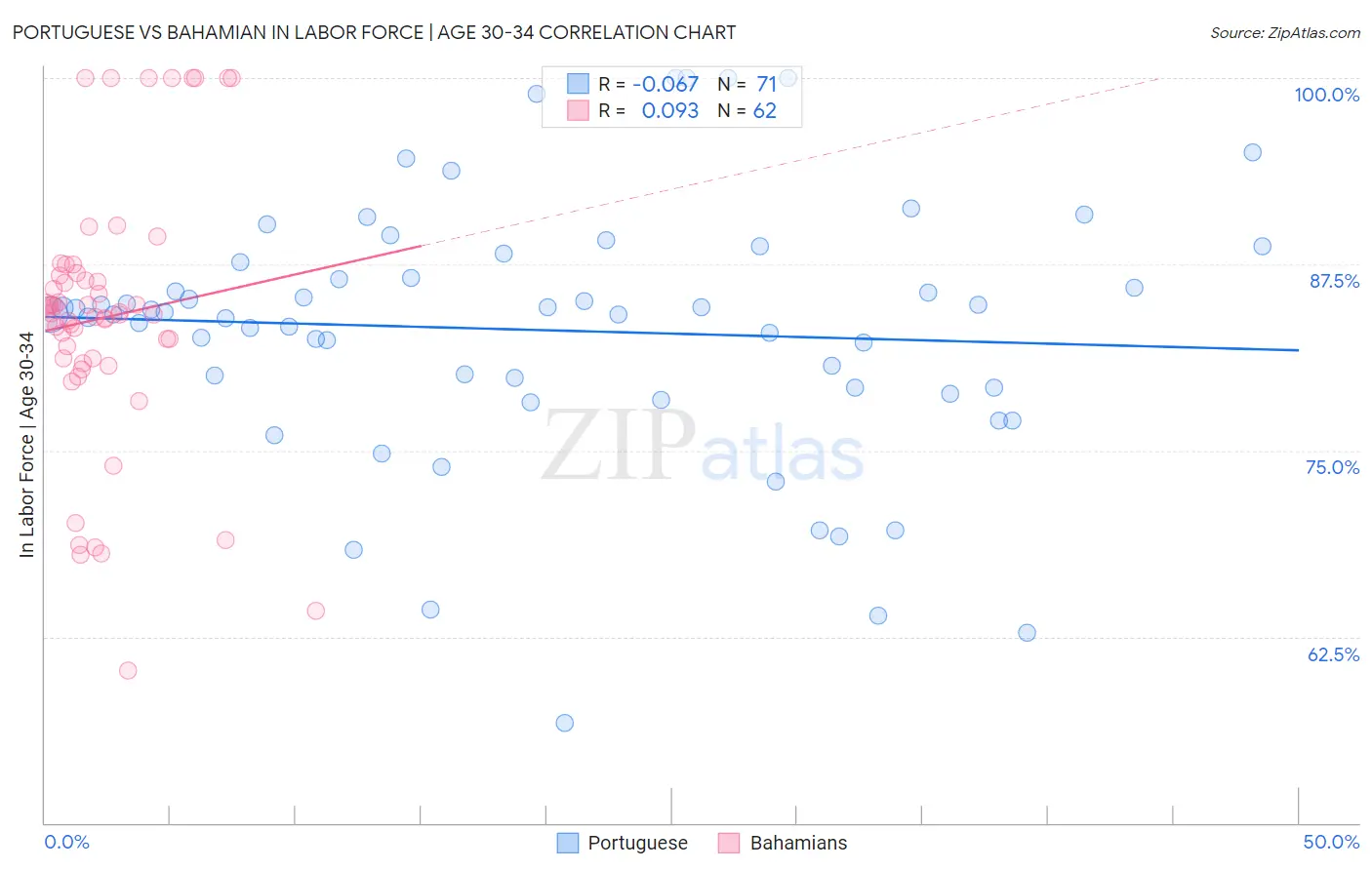 Portuguese vs Bahamian In Labor Force | Age 30-34