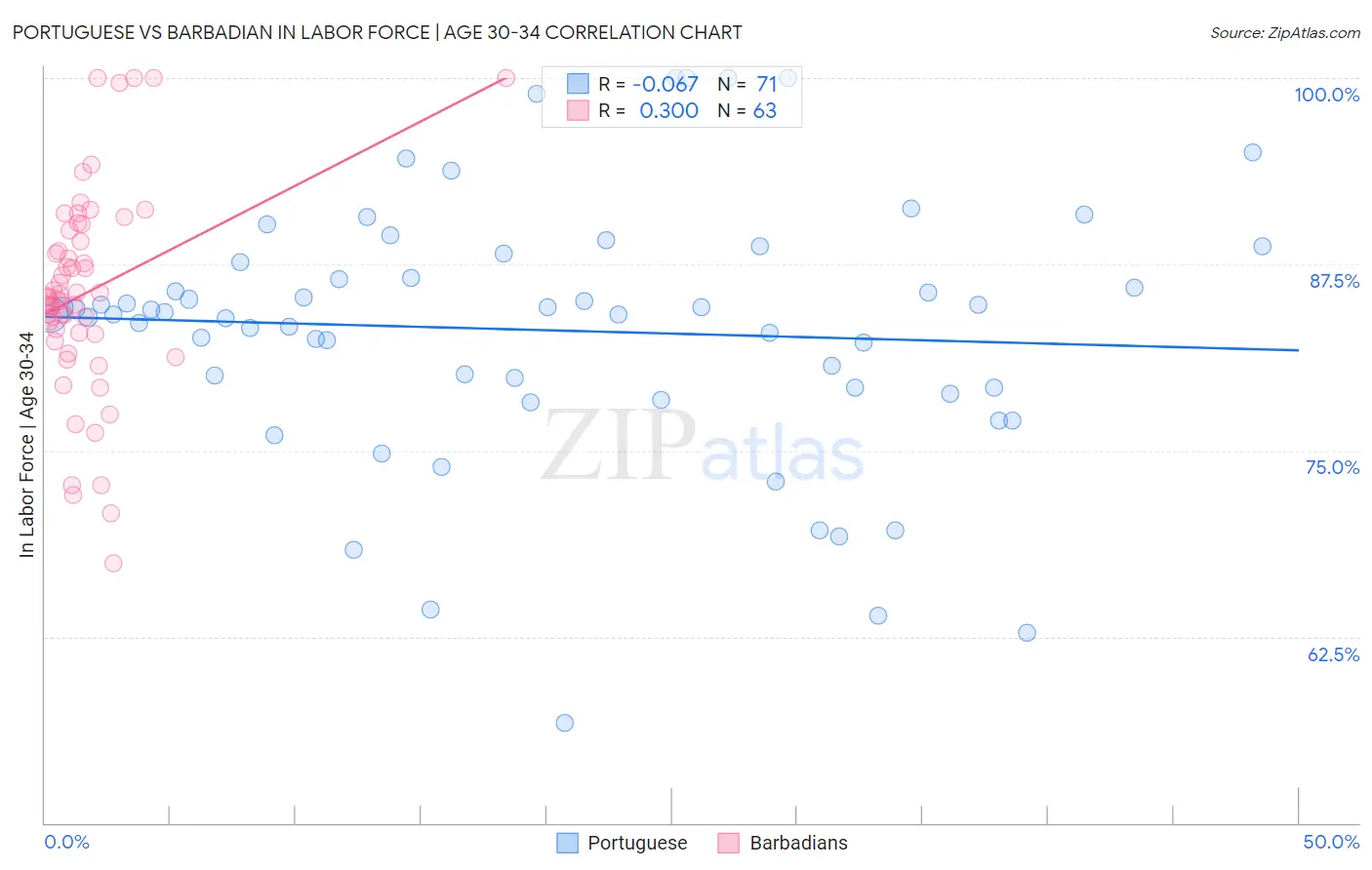 Portuguese vs Barbadian In Labor Force | Age 30-34