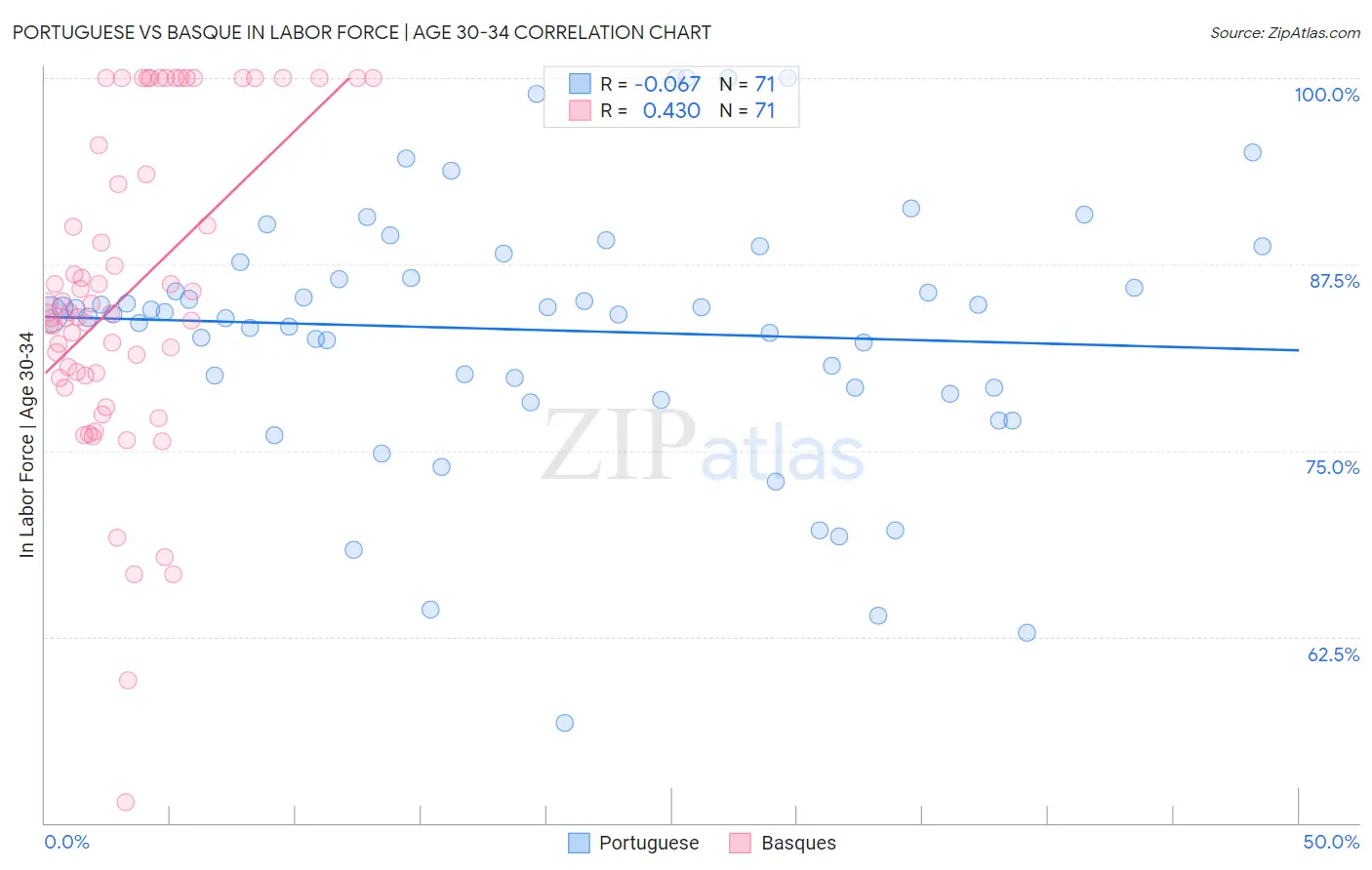 Portuguese vs Basque In Labor Force | Age 30-34