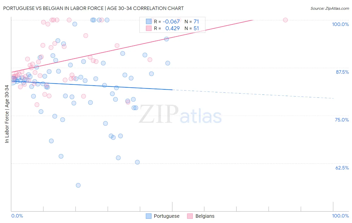 Portuguese vs Belgian In Labor Force | Age 30-34