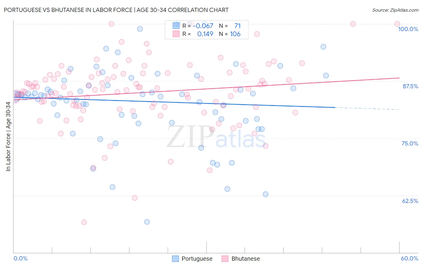 Portuguese vs Bhutanese In Labor Force | Age 30-34