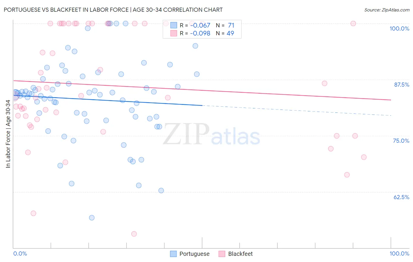 Portuguese vs Blackfeet In Labor Force | Age 30-34