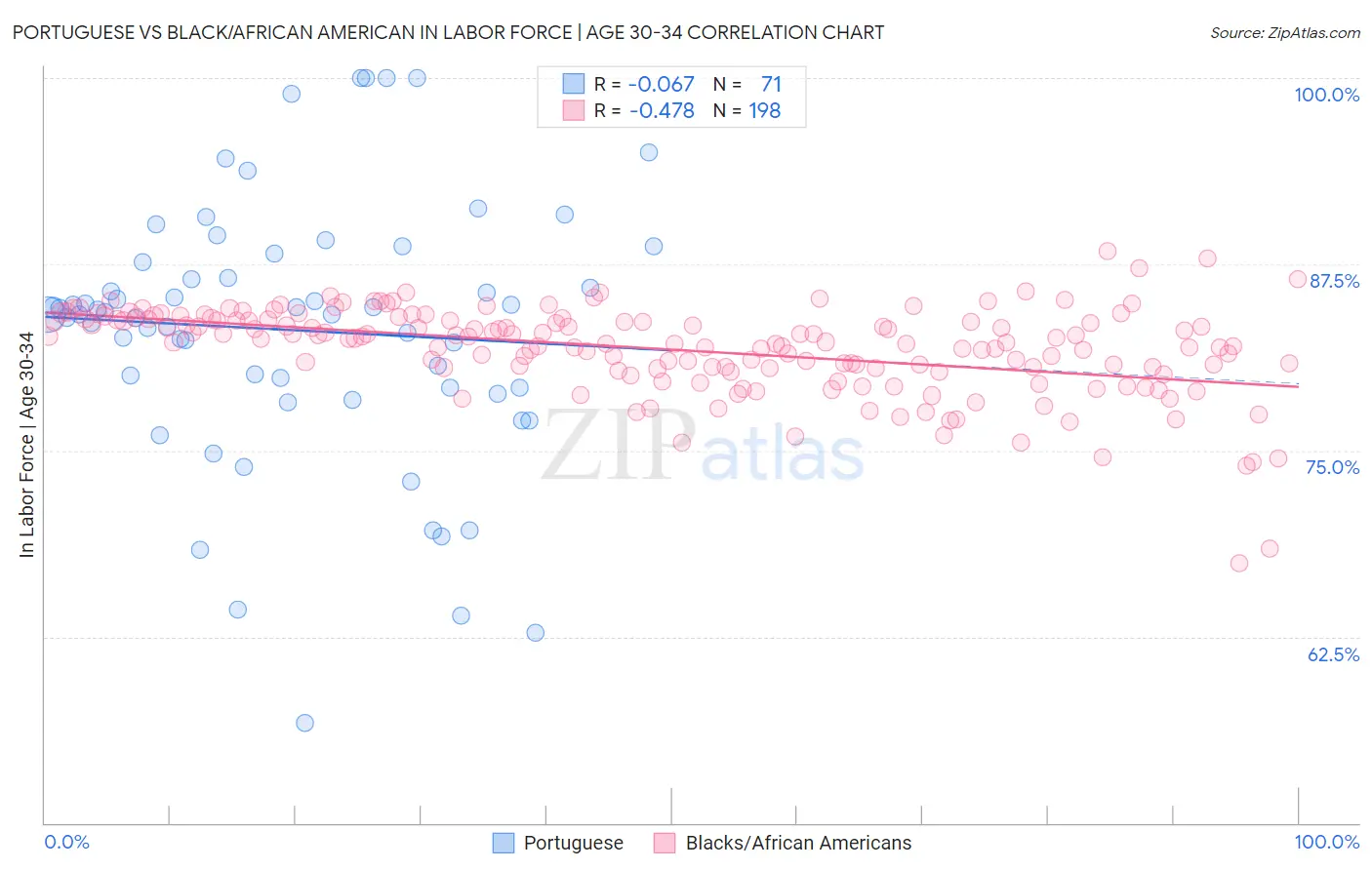 Portuguese vs Black/African American In Labor Force | Age 30-34