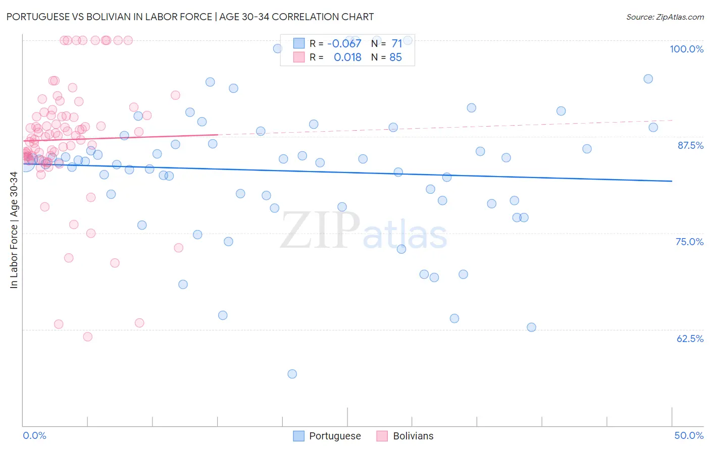 Portuguese vs Bolivian In Labor Force | Age 30-34