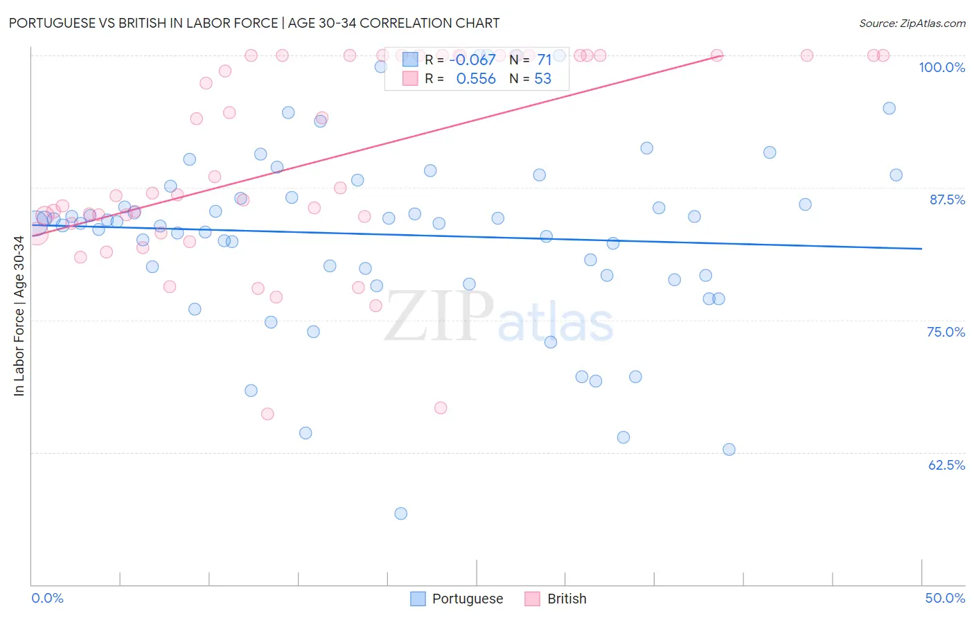 Portuguese vs British In Labor Force | Age 30-34