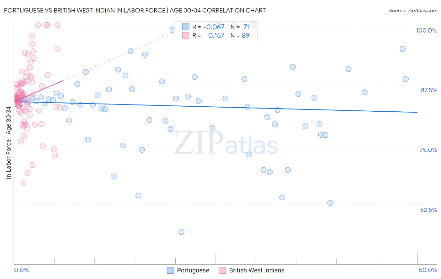 Portuguese vs British West Indian In Labor Force | Age 30-34