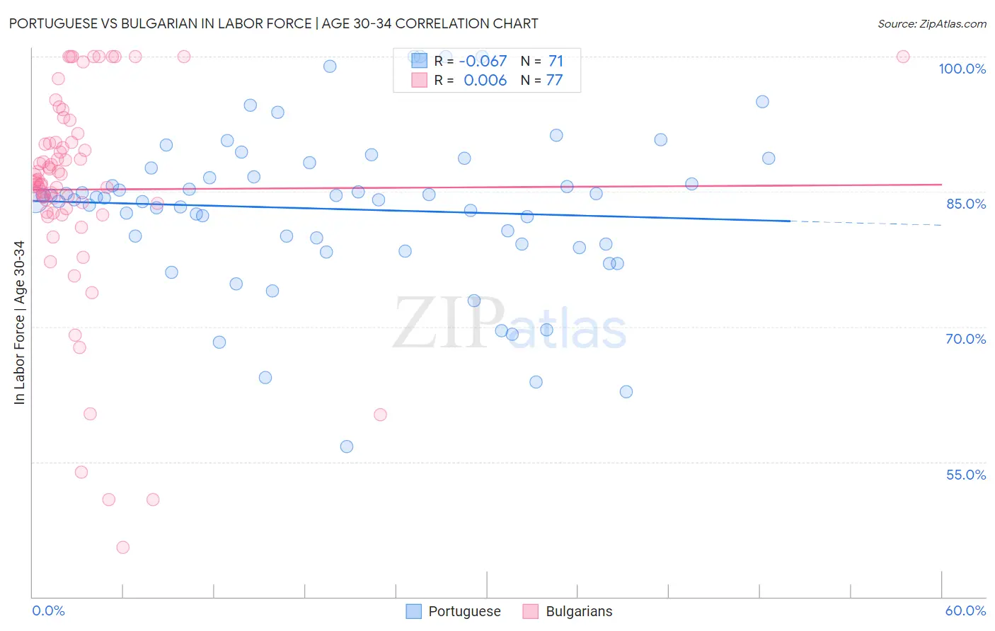 Portuguese vs Bulgarian In Labor Force | Age 30-34