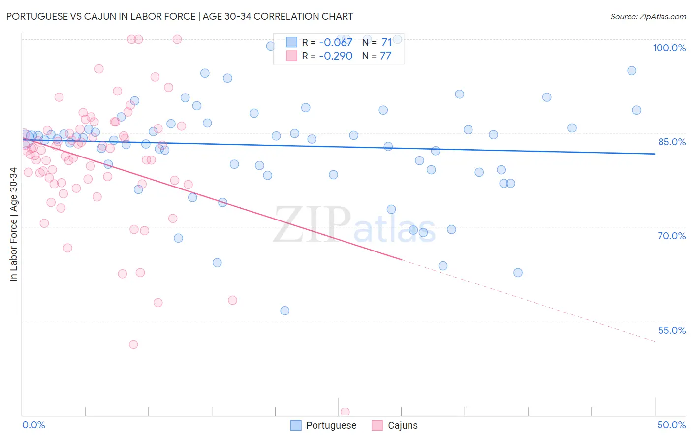 Portuguese vs Cajun In Labor Force | Age 30-34