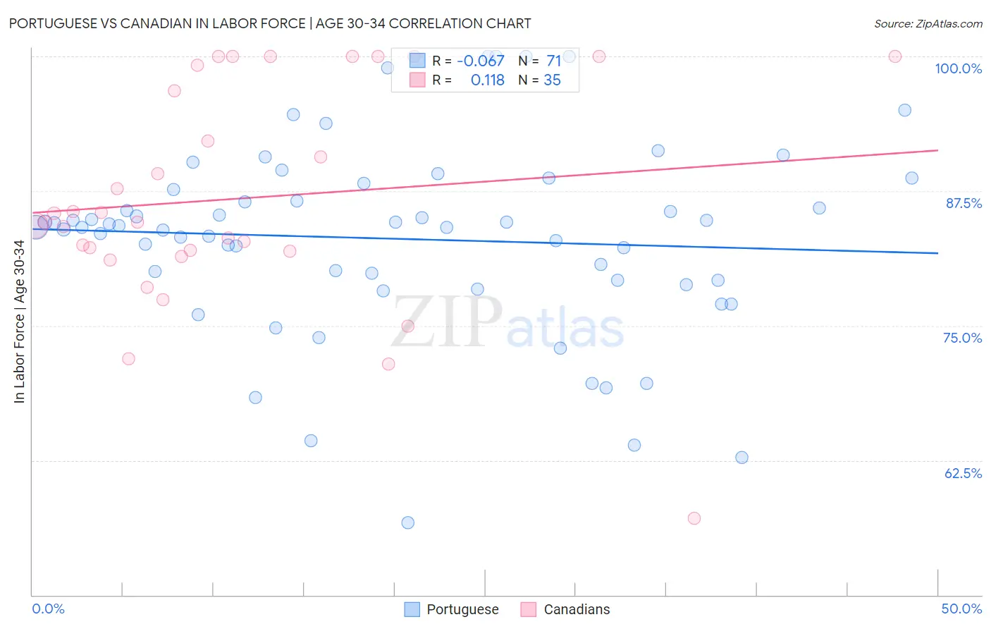 Portuguese vs Canadian In Labor Force | Age 30-34