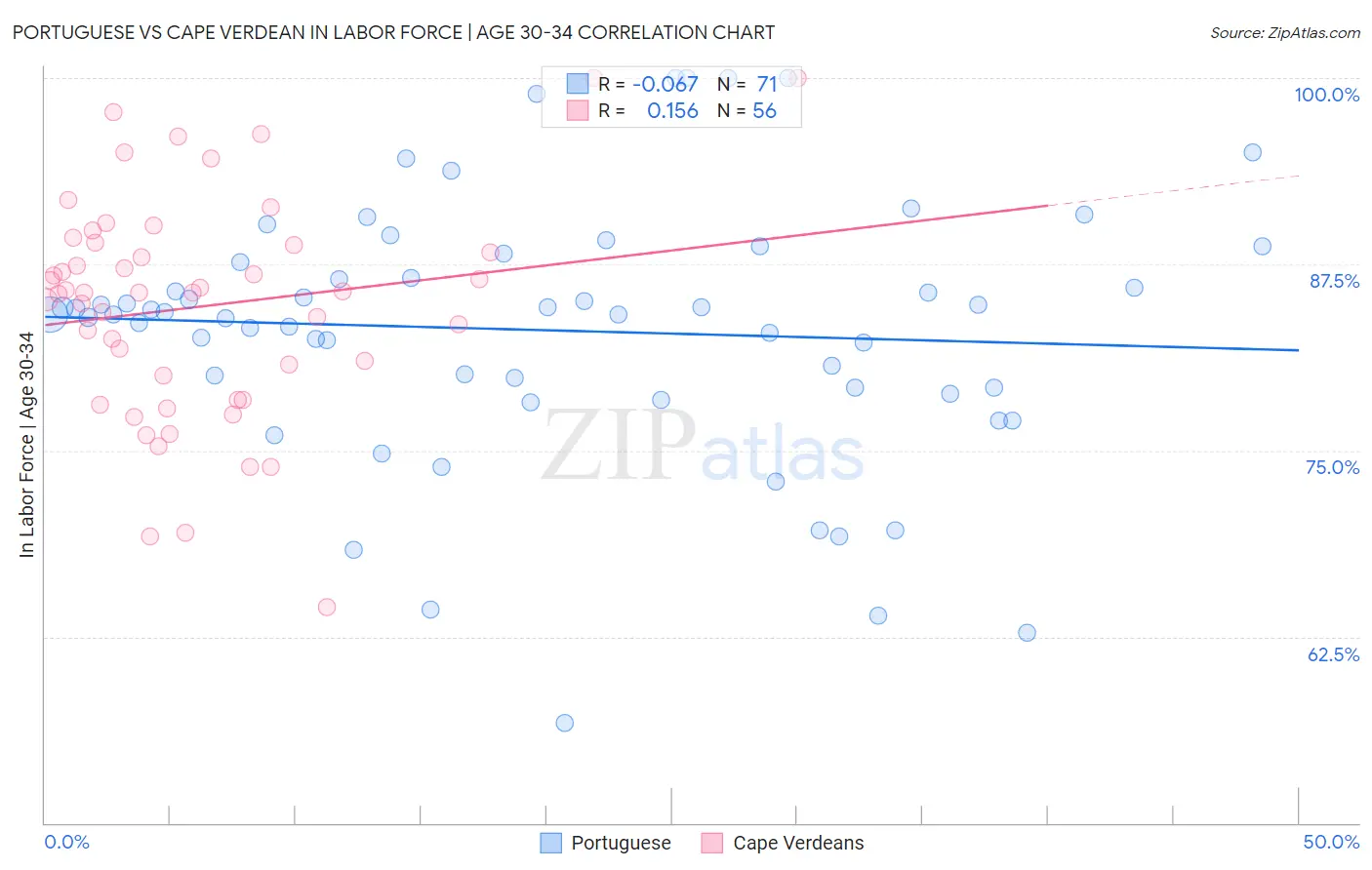 Portuguese vs Cape Verdean In Labor Force | Age 30-34