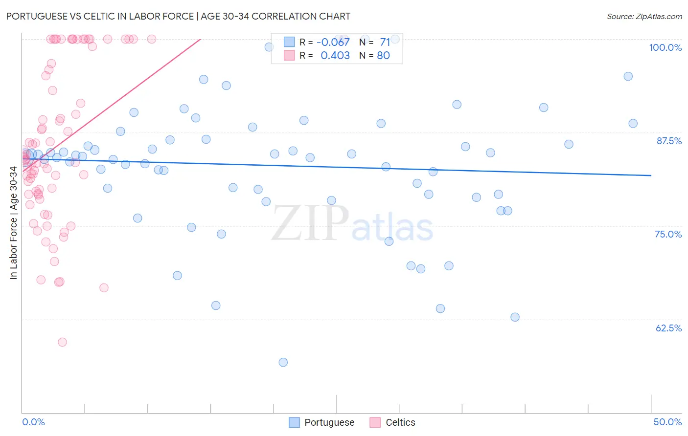 Portuguese vs Celtic In Labor Force | Age 30-34