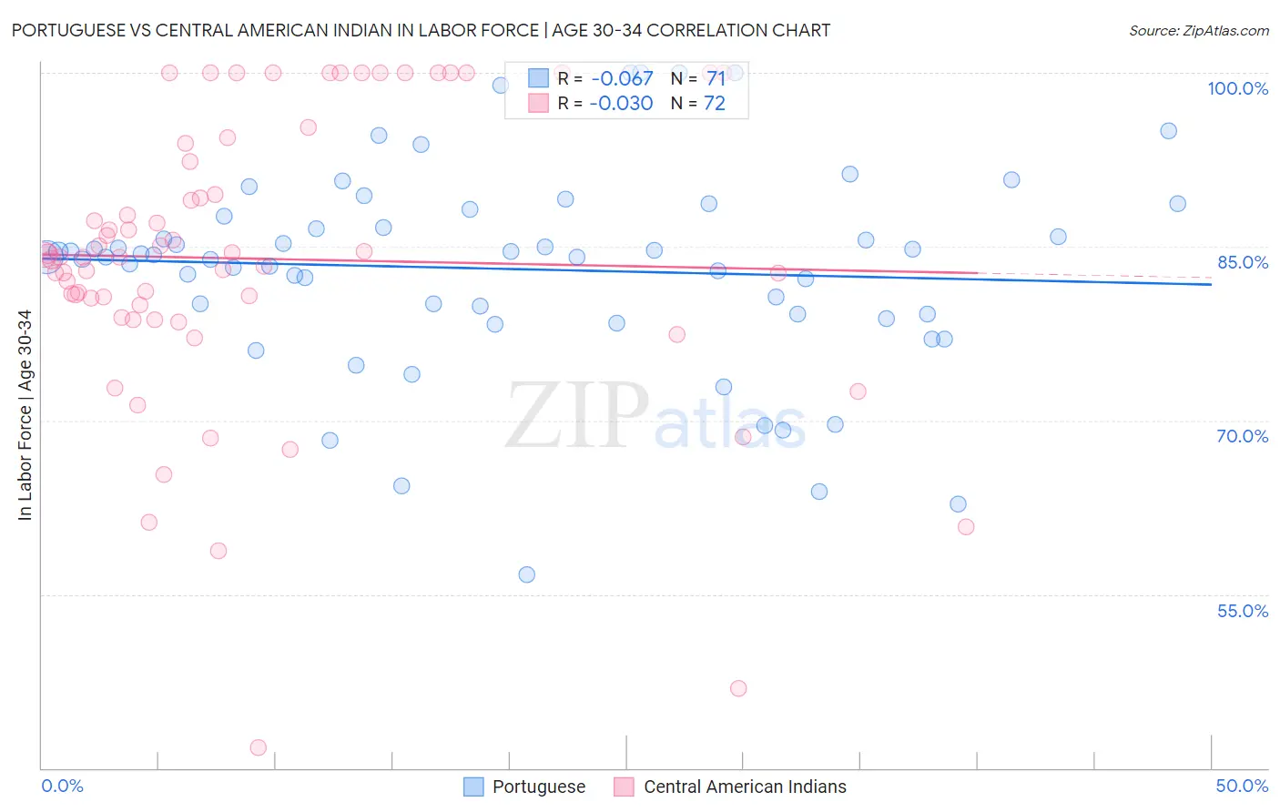 Portuguese vs Central American Indian In Labor Force | Age 30-34