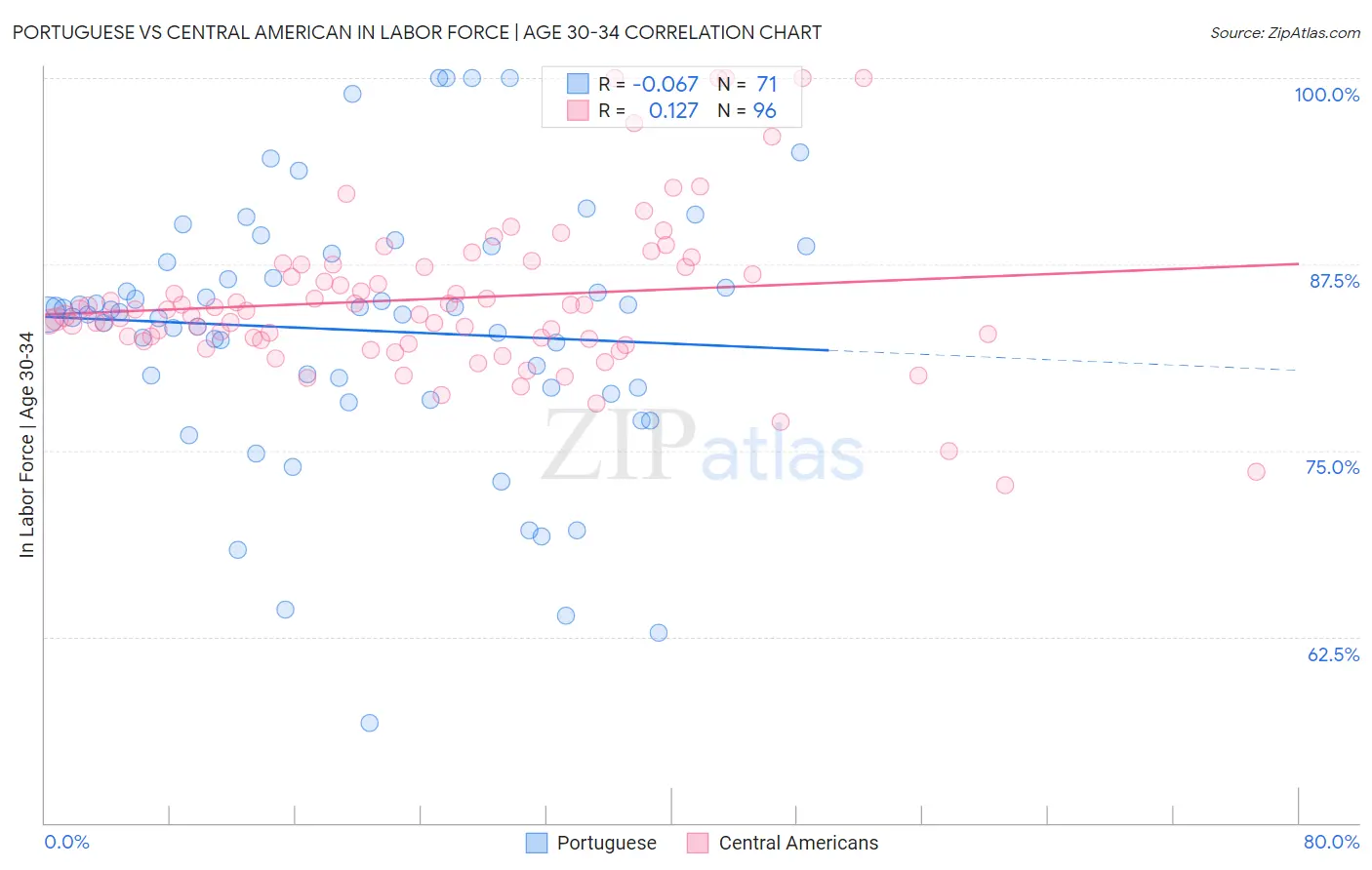 Portuguese vs Central American In Labor Force | Age 30-34
