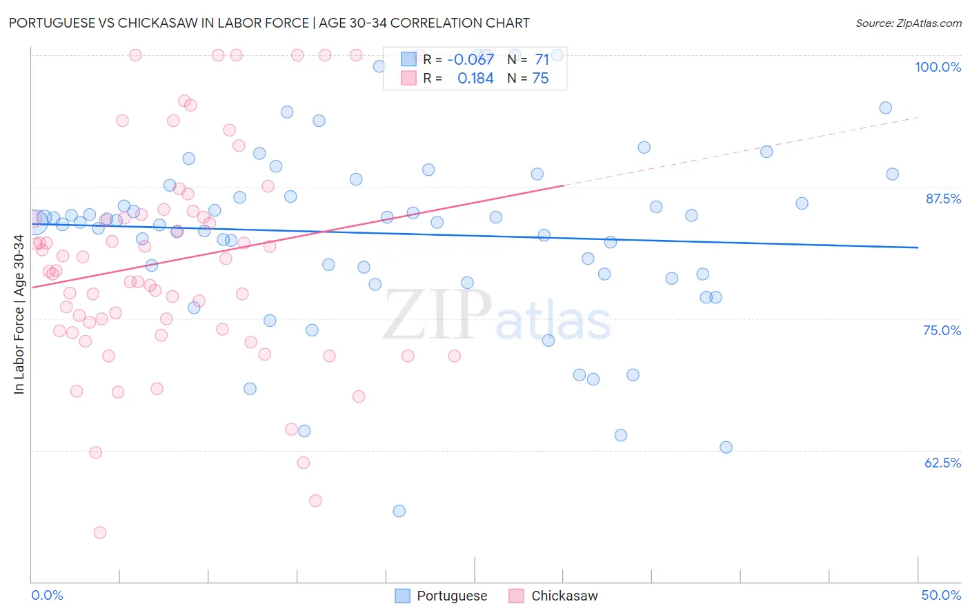 Portuguese vs Chickasaw In Labor Force | Age 30-34