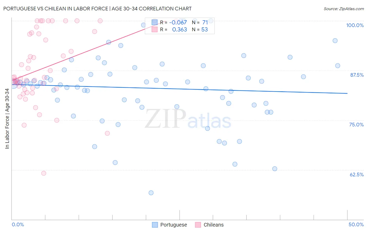 Portuguese vs Chilean In Labor Force | Age 30-34