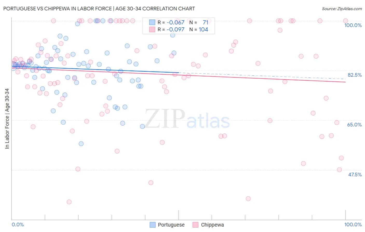 Portuguese vs Chippewa In Labor Force | Age 30-34
