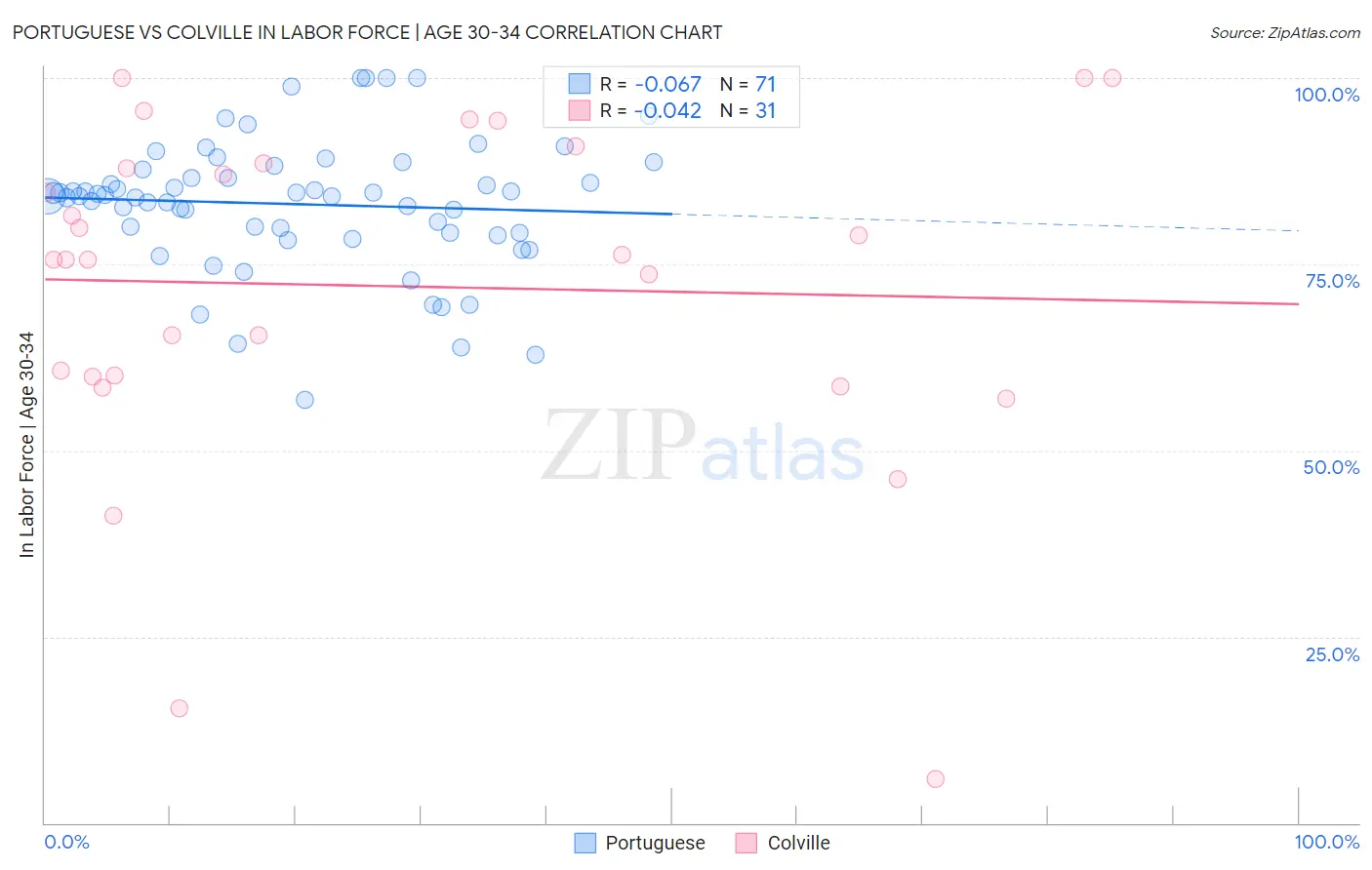 Portuguese vs Colville In Labor Force | Age 30-34