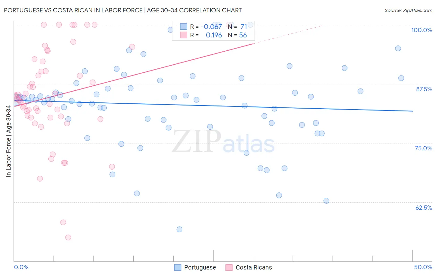 Portuguese vs Costa Rican In Labor Force | Age 30-34