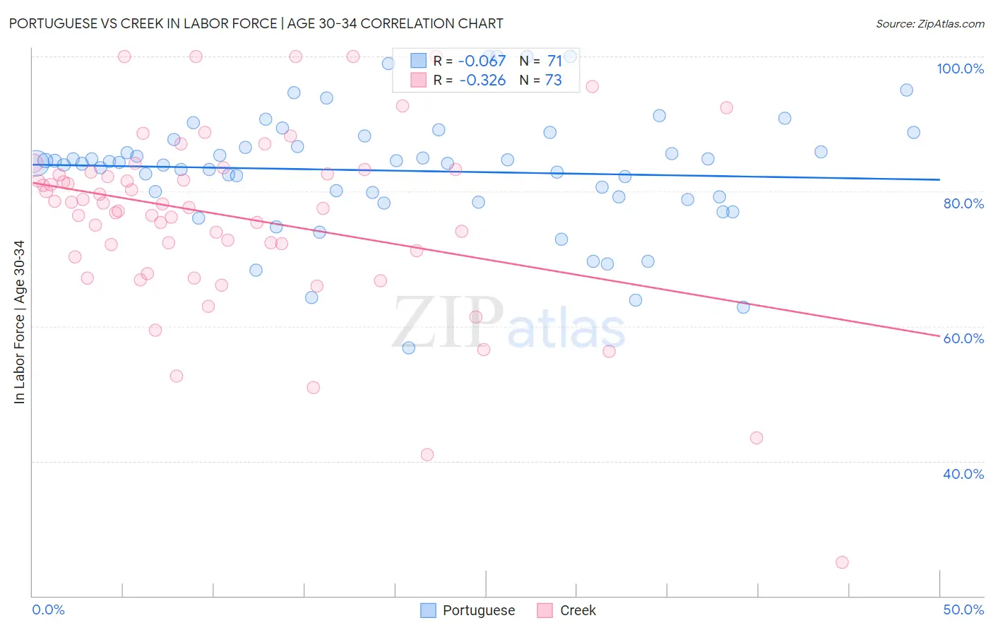 Portuguese vs Creek In Labor Force | Age 30-34