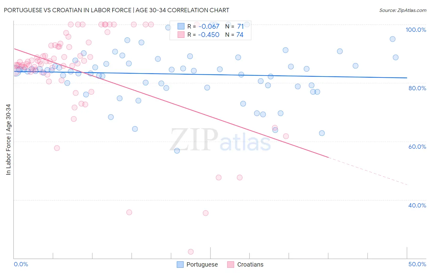 Portuguese vs Croatian In Labor Force | Age 30-34