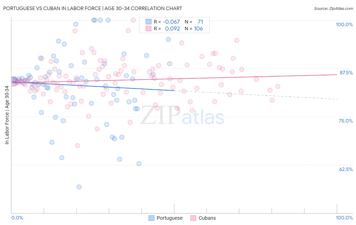 Portuguese vs Cuban In Labor Force | Age 30-34