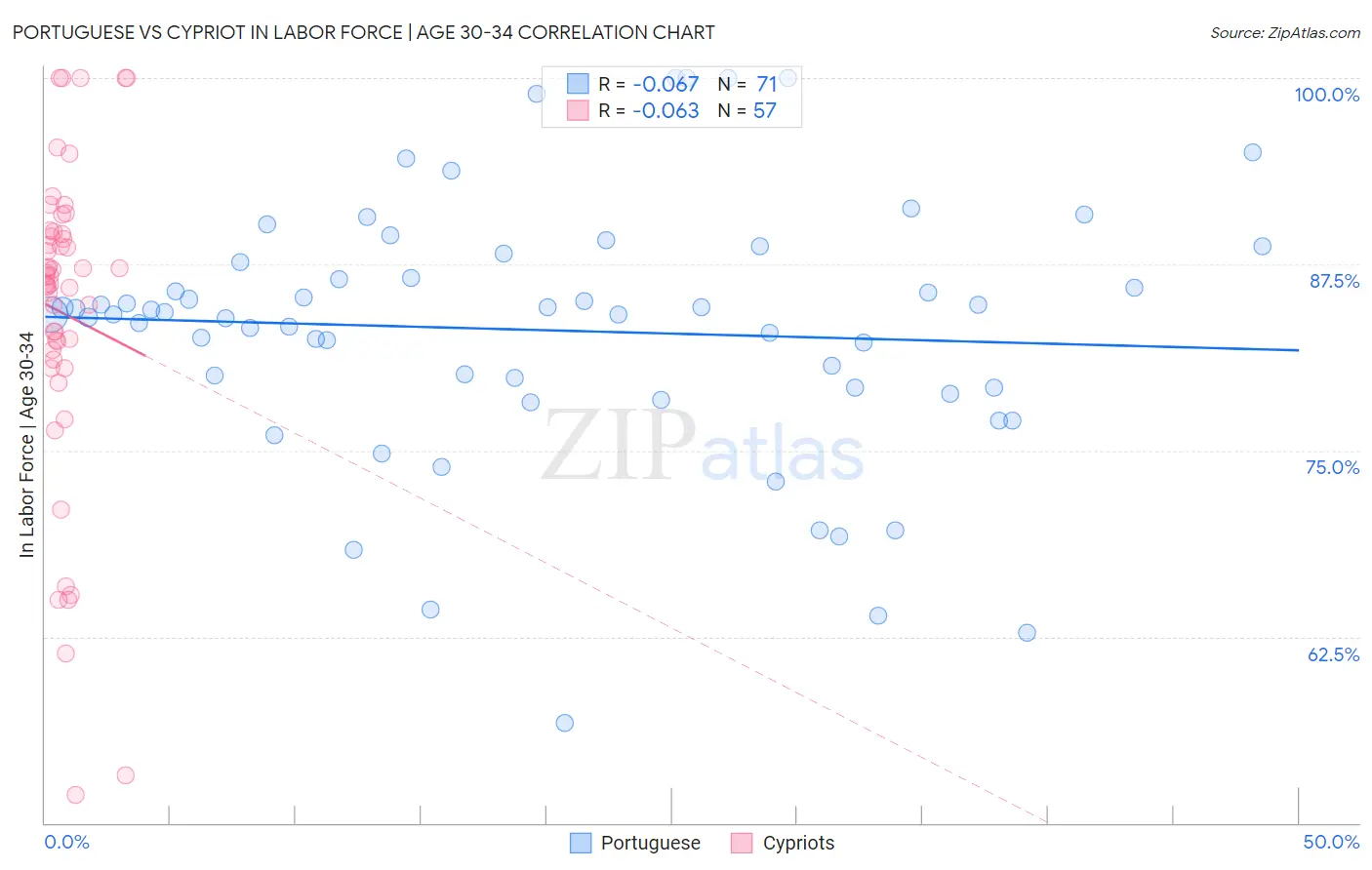 Portuguese vs Cypriot In Labor Force | Age 30-34