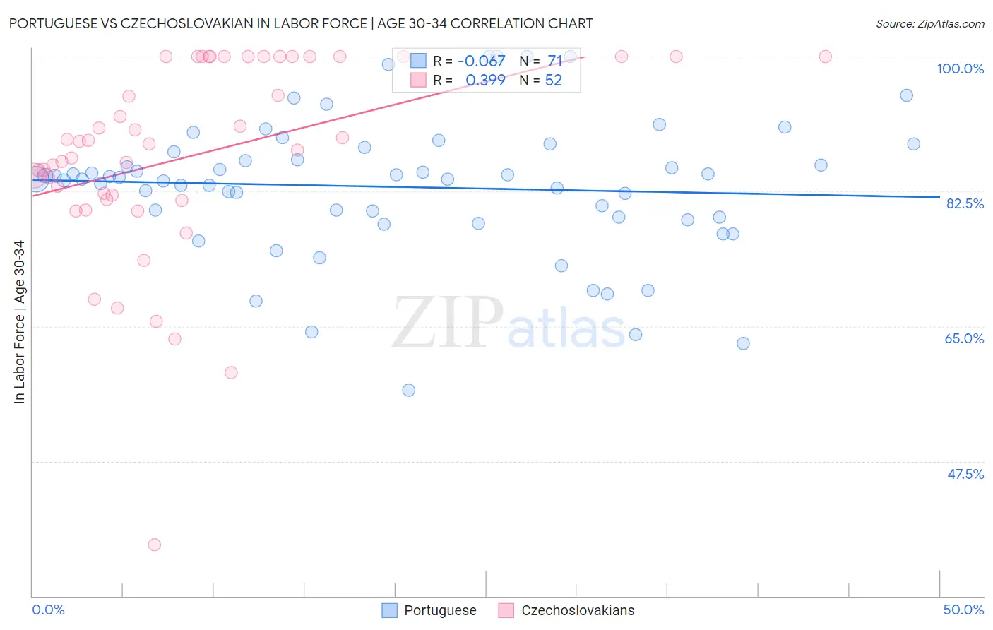 Portuguese vs Czechoslovakian In Labor Force | Age 30-34