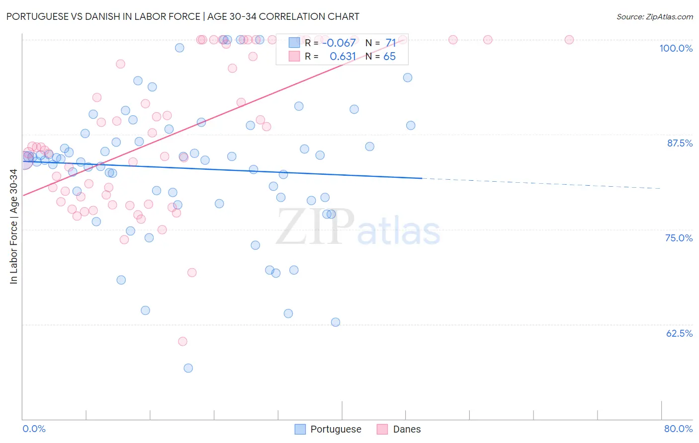 Portuguese vs Danish In Labor Force | Age 30-34