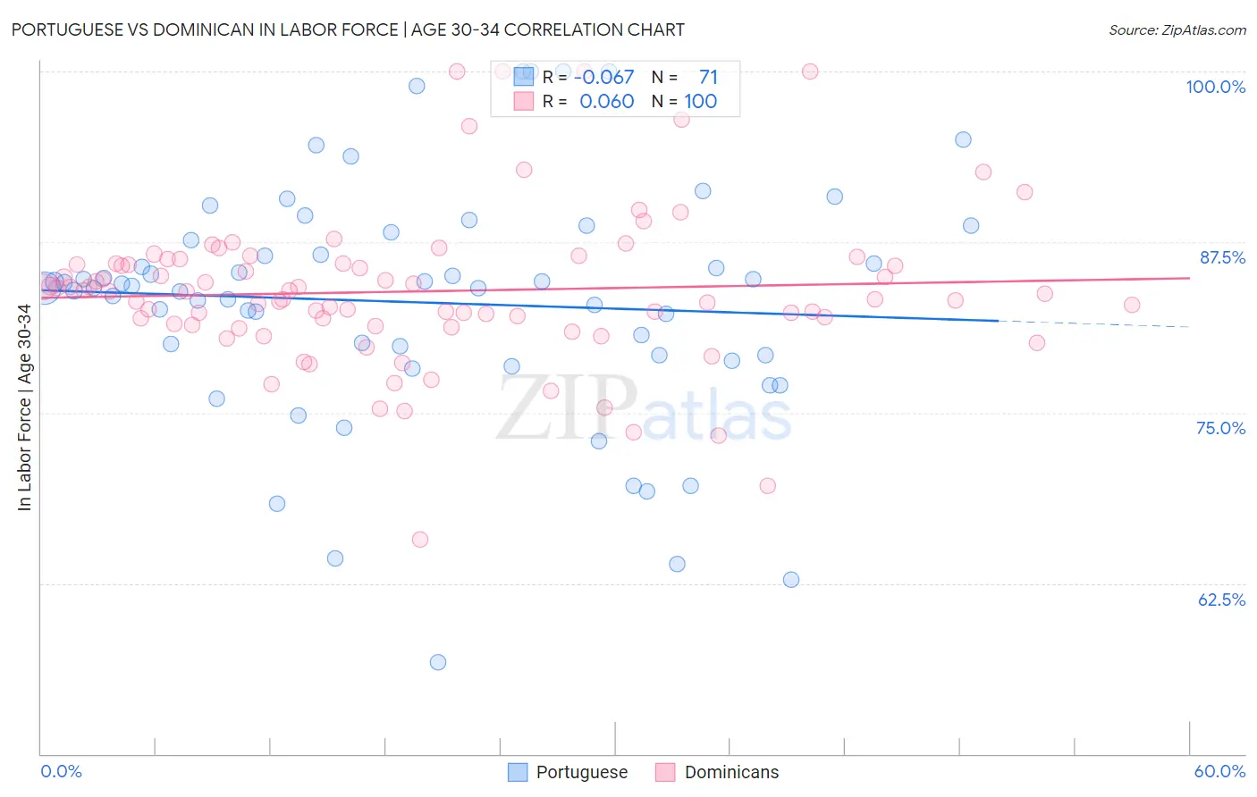 Portuguese vs Dominican In Labor Force | Age 30-34