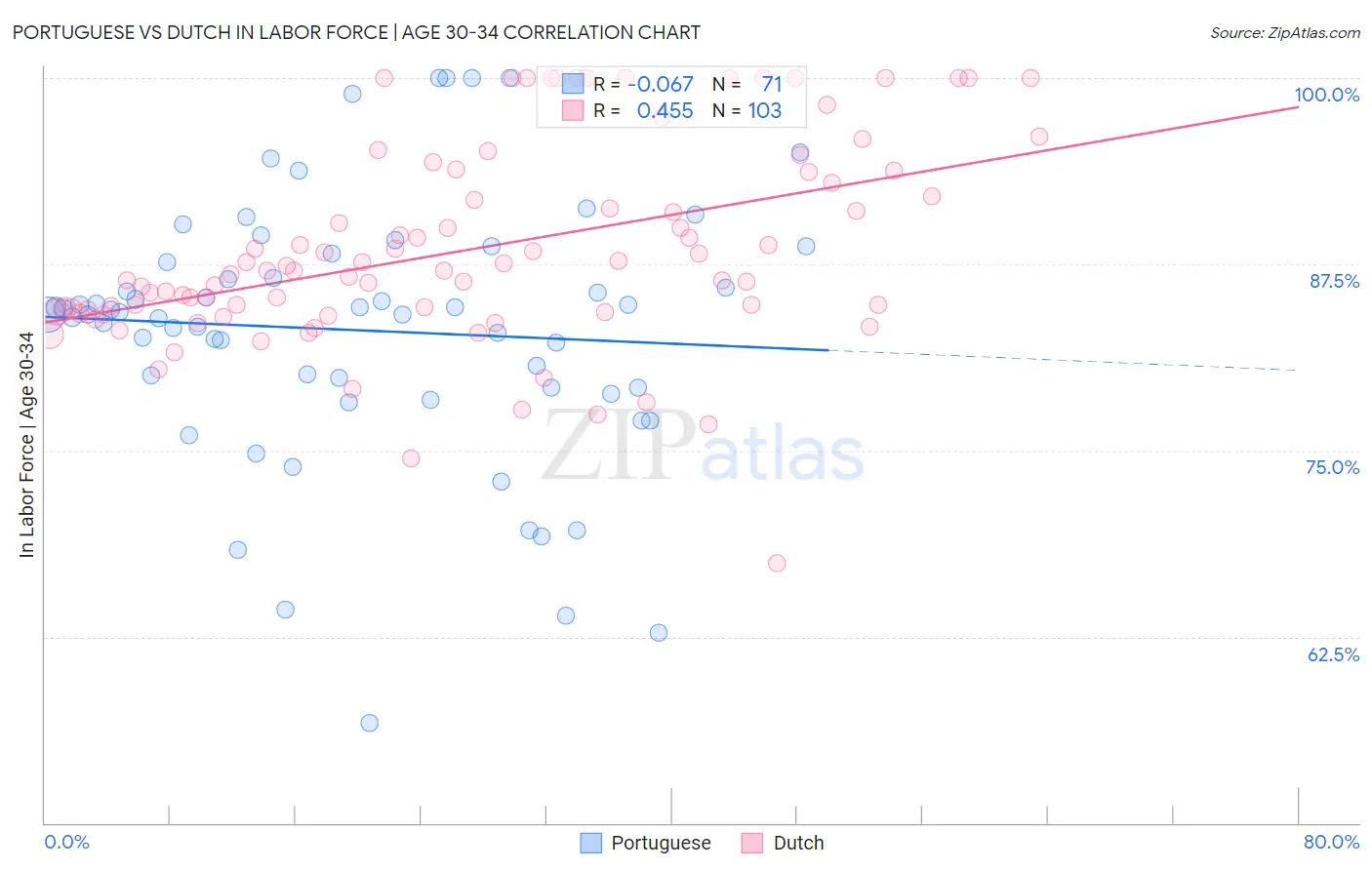 Portuguese vs Dutch In Labor Force | Age 30-34