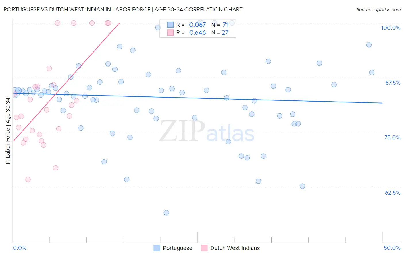 Portuguese vs Dutch West Indian In Labor Force | Age 30-34