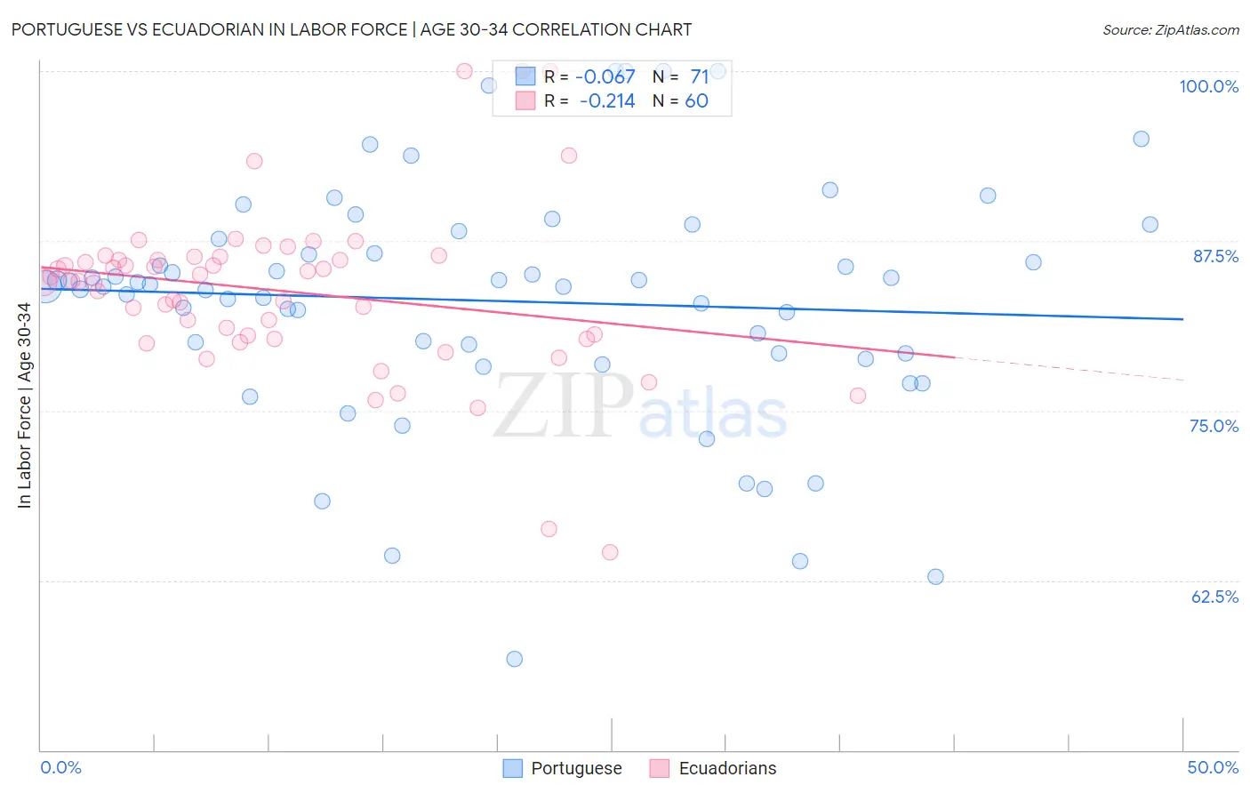 Portuguese vs Ecuadorian In Labor Force | Age 30-34