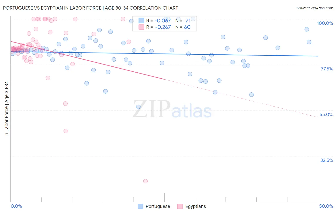 Portuguese vs Egyptian In Labor Force | Age 30-34