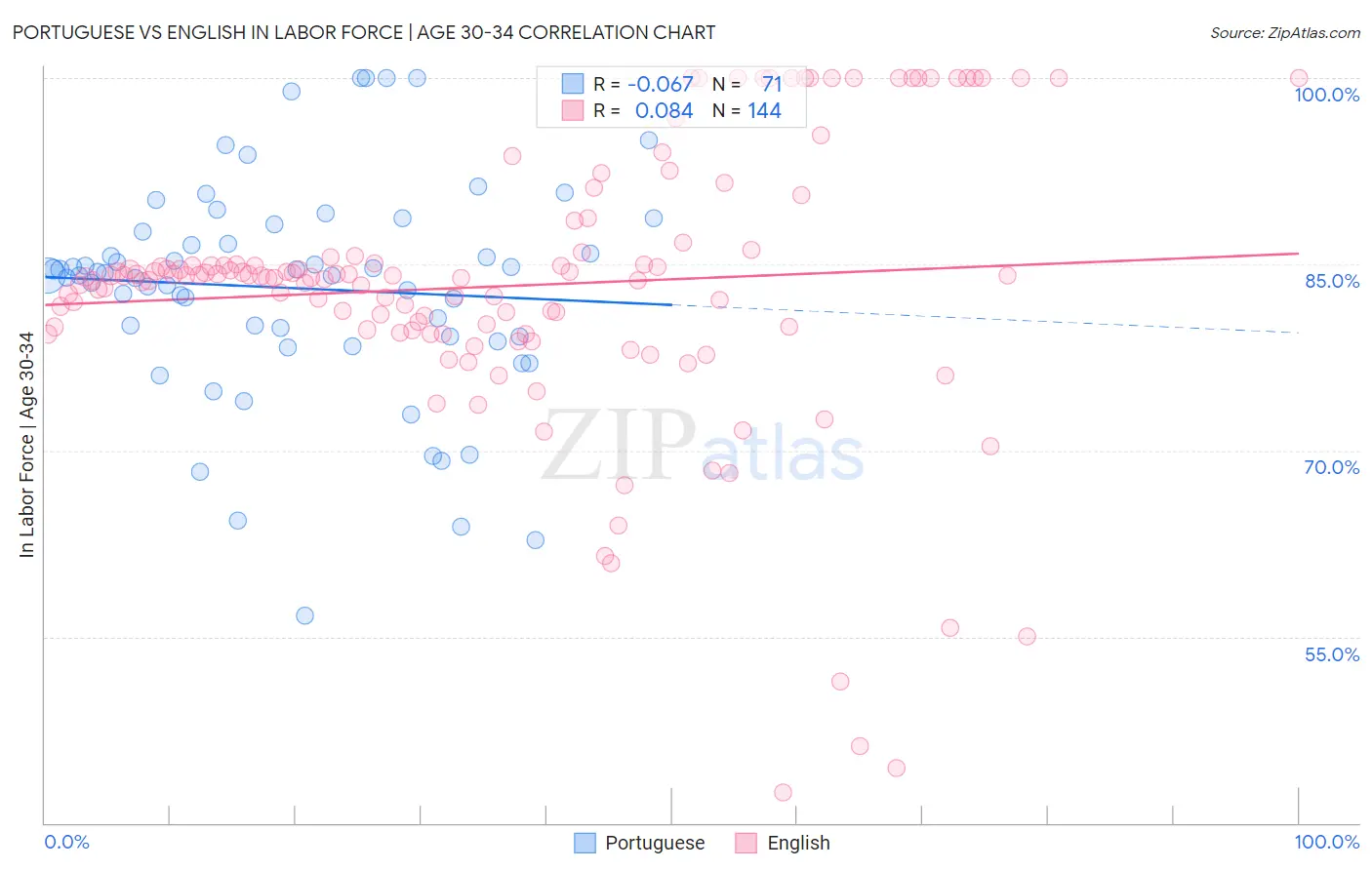 Portuguese vs English In Labor Force | Age 30-34