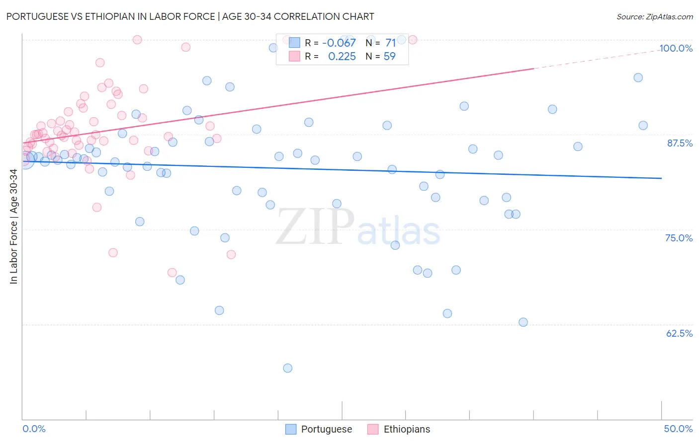 Portuguese vs Ethiopian In Labor Force | Age 30-34