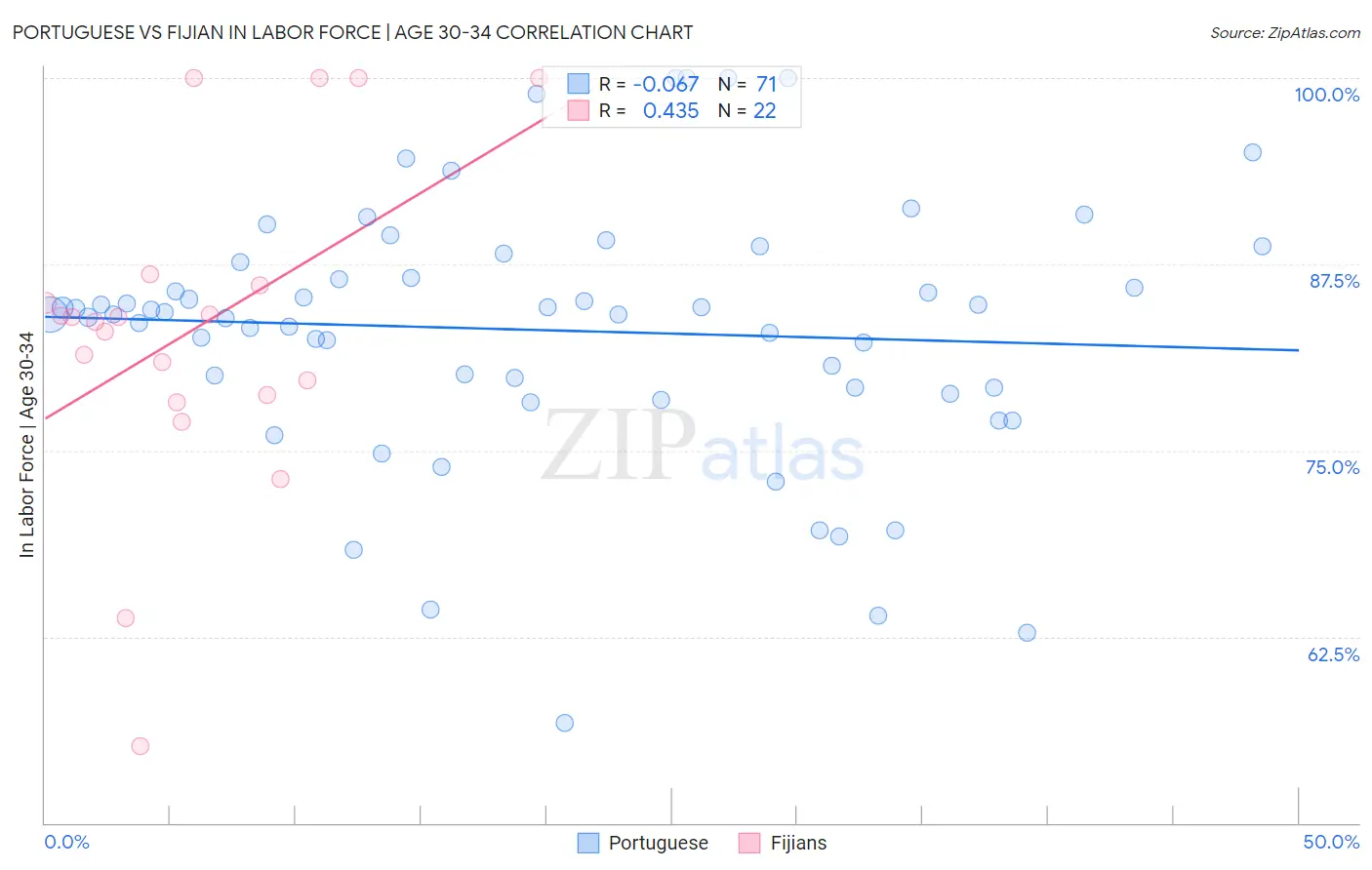 Portuguese vs Fijian In Labor Force | Age 30-34