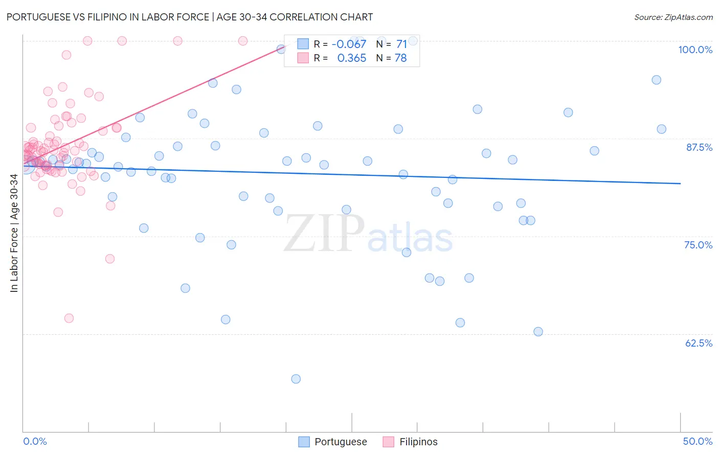 Portuguese vs Filipino In Labor Force | Age 30-34