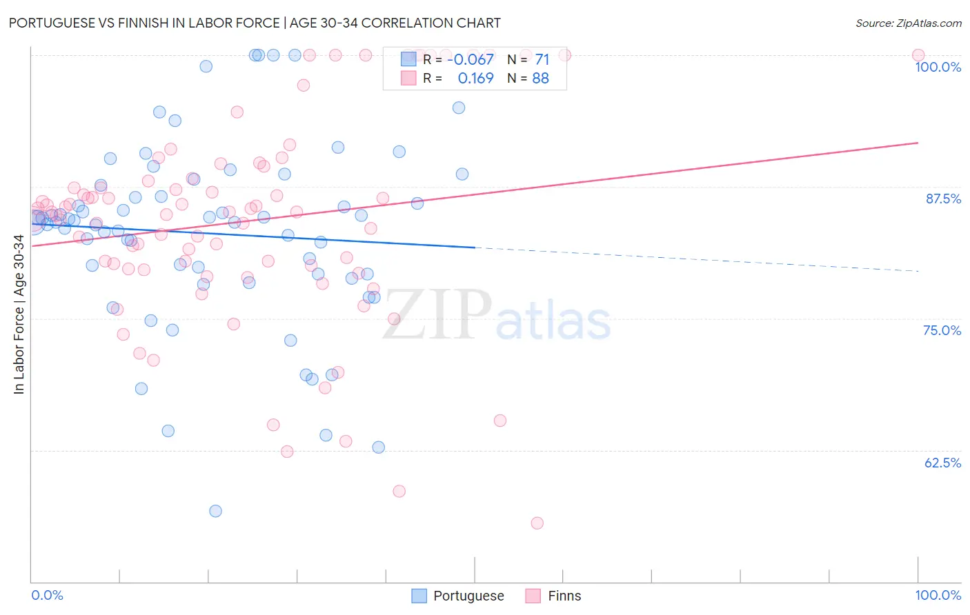 Portuguese vs Finnish In Labor Force | Age 30-34