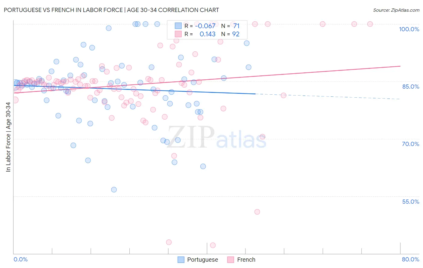 Portuguese vs French In Labor Force | Age 30-34