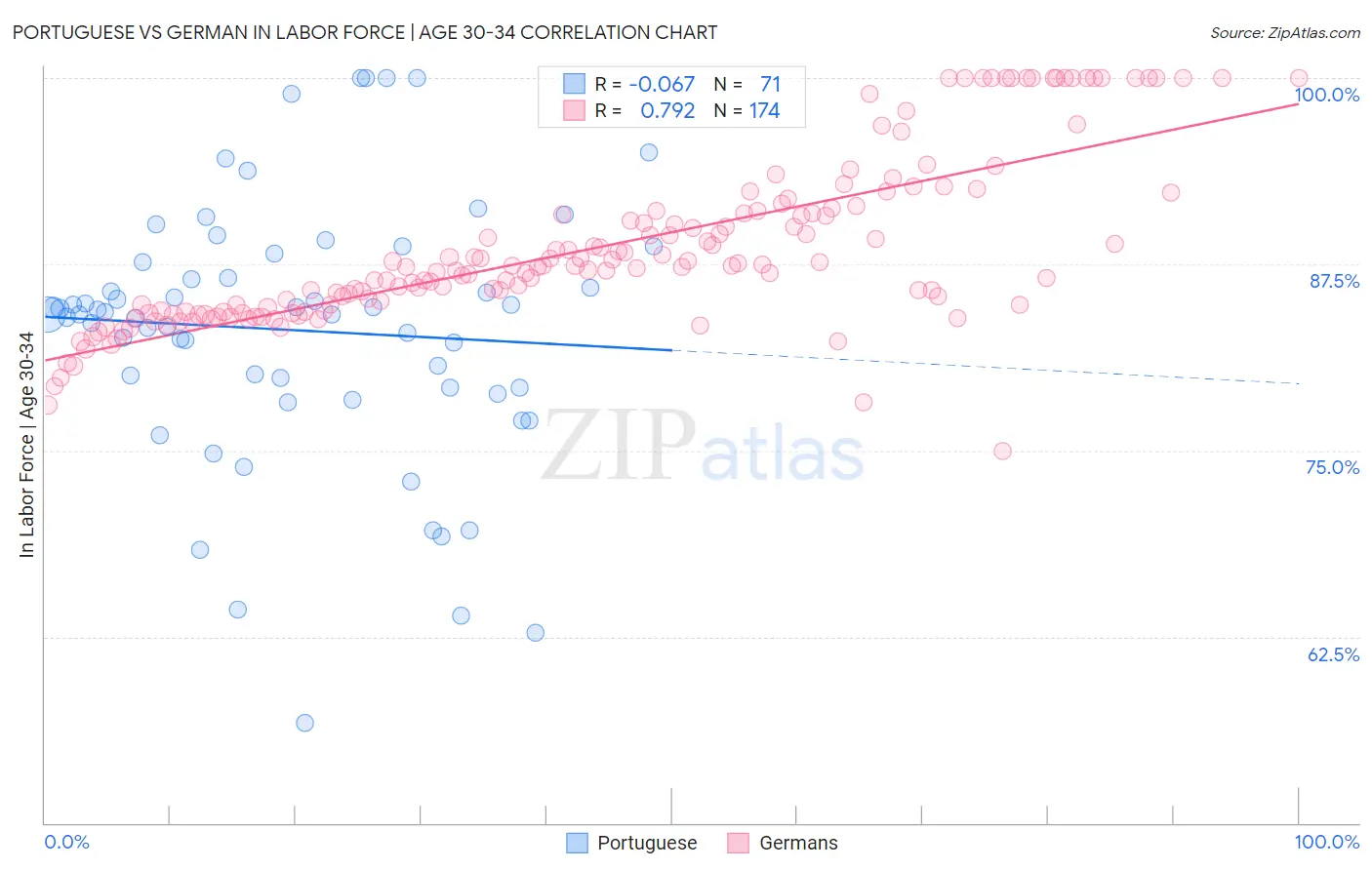 Portuguese vs German In Labor Force | Age 30-34
