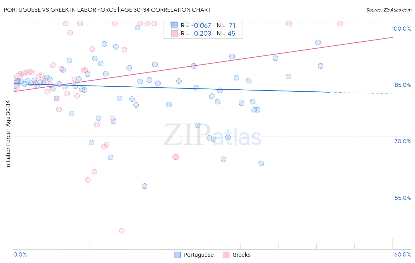 Portuguese vs Greek In Labor Force | Age 30-34