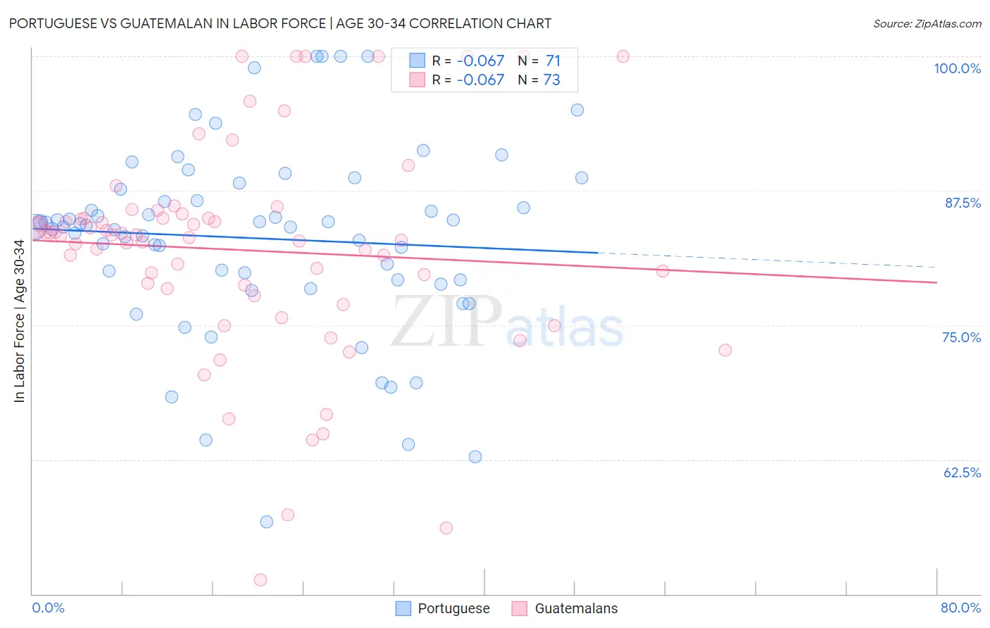 Portuguese vs Guatemalan In Labor Force | Age 30-34