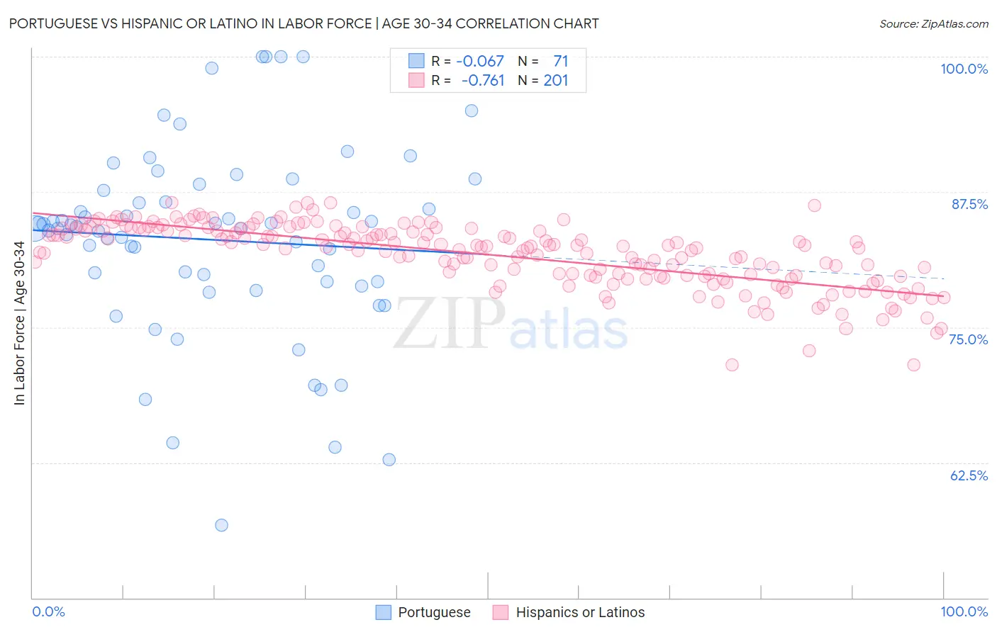 Portuguese vs Hispanic or Latino In Labor Force | Age 30-34