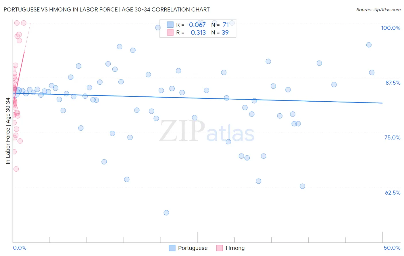 Portuguese vs Hmong In Labor Force | Age 30-34